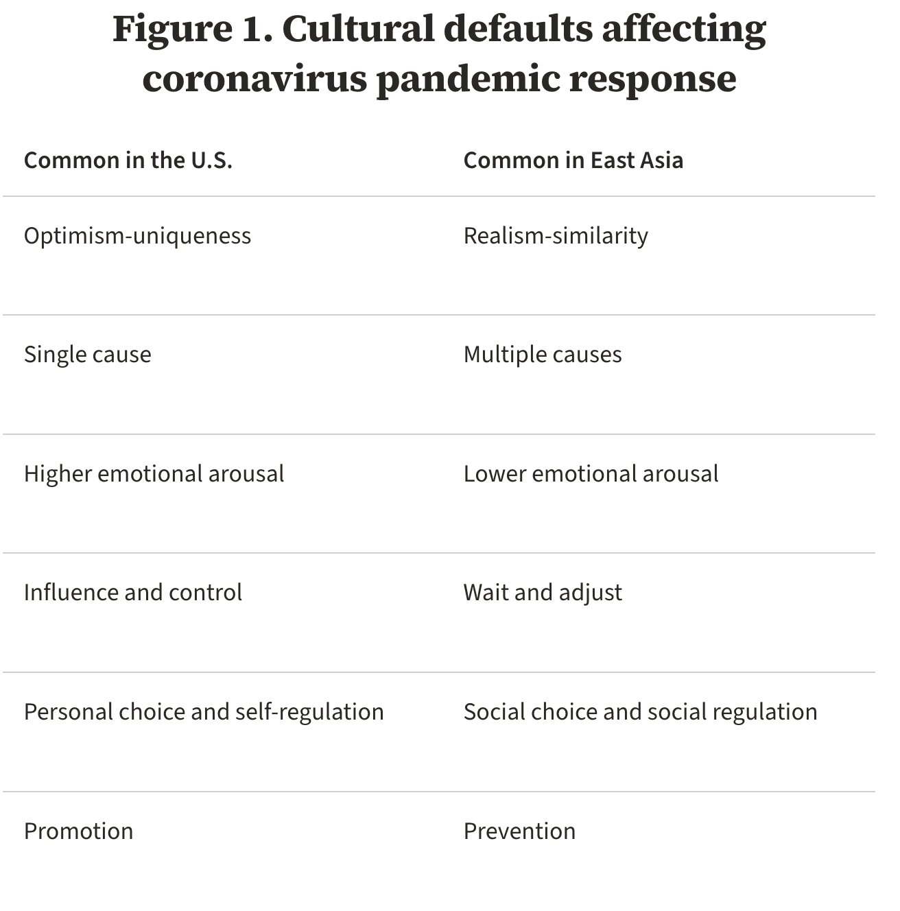 Figure 1. Cultural defaults affecting coronavirus pandemic response